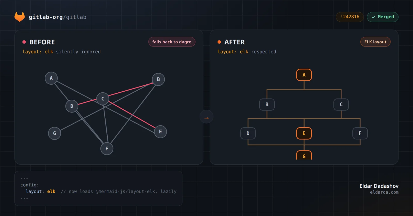 GitLab merge request !242816: register ELK layout loader for Mermaid